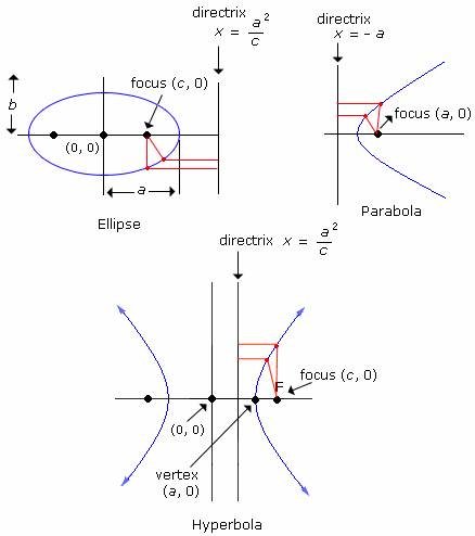 Definition and examples directrix define directrix pre calculus